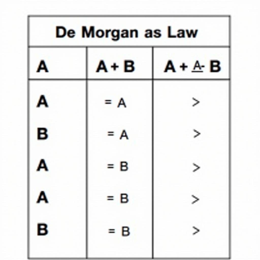 Bảng chân trị chứng minh Luật De Morgan