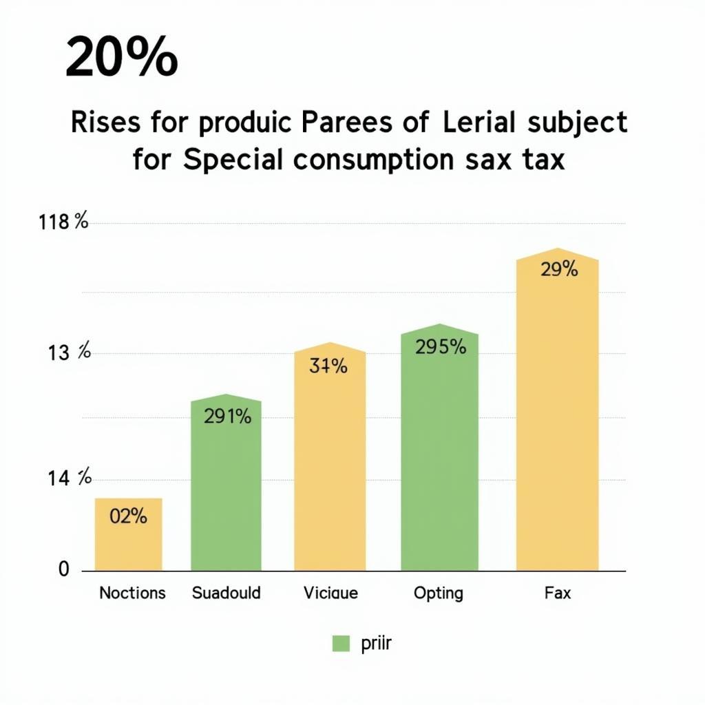 Biểu đồ thể hiện mức thuế tiêu thụ đặc biệt